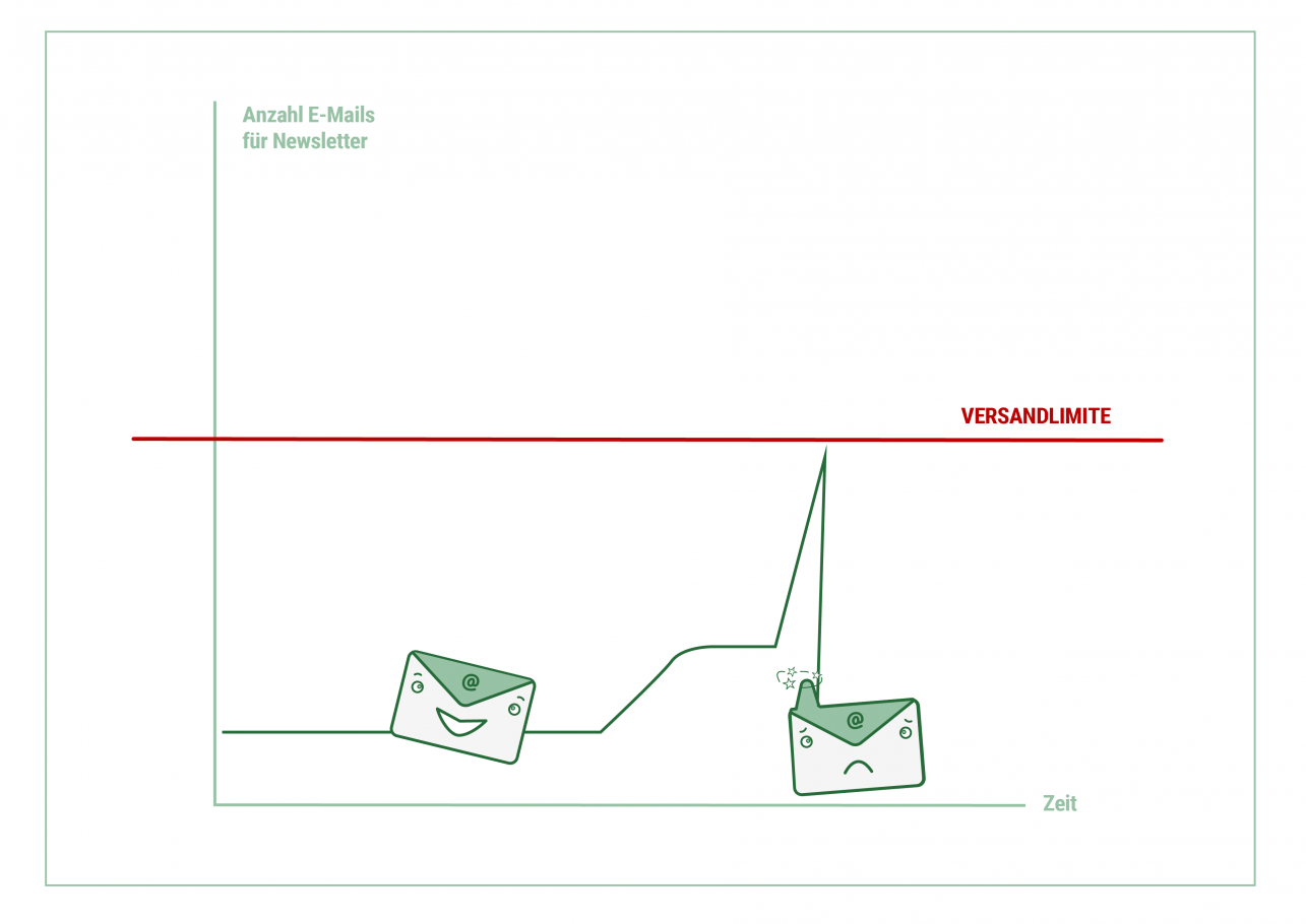 Dies ist eine Grafik auf der die Versandlimite auf einer Anzahl E-Mails und Zeit Achse abgebildet ist.